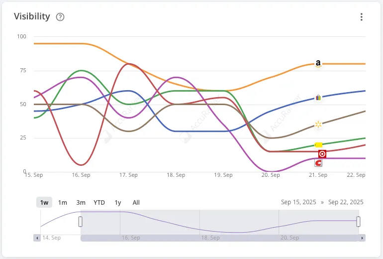 The visibility widget