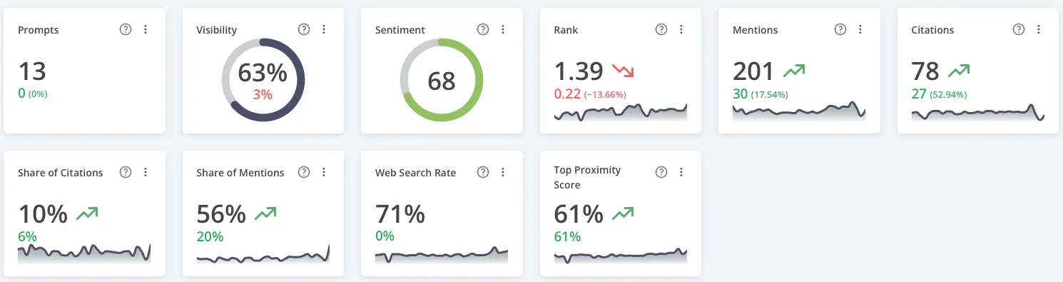 The KPI row of the AccuLLM dashboard