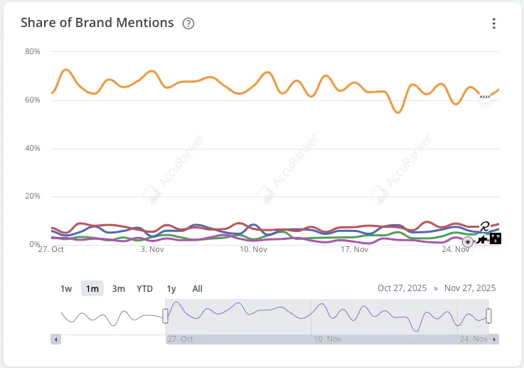 The share of brand mentions widget